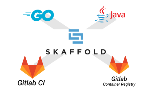 Skaffold development with Java, Go, and Gitlab